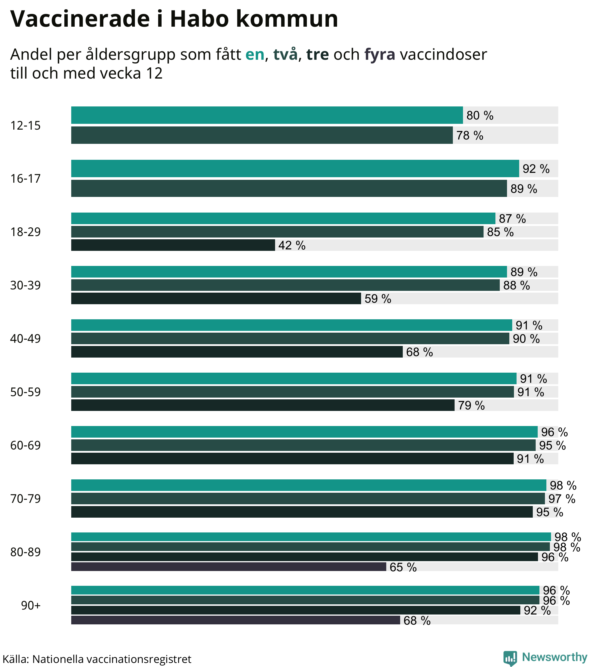 Graf över vaccinerade per åldersgrupp